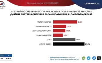 MORENA LIDERA PREFERENCIAS EN CUERNAVACA; VÍCTOR MERCADO ENCABEZA MEDICIÓN ENTRE ASPIRANTES DE SU PARTIDO.