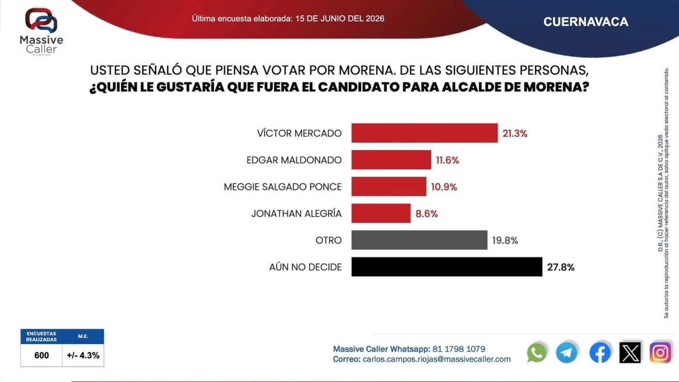 MORENA LIDERA PREFERENCIAS EN CUERNAVACA; VÍCTOR MERCADO ENCABEZA MEDICIÓN ENTRE ASPIRANTES DE SU PARTIDO.