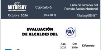 #EsPorJiutepec Eder Rodríguez Casillas, el alcalde mejor evaluado de Morelos.