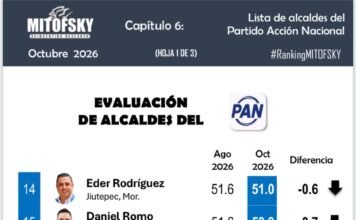 #EsPorJiutepec Eder Rodríguez Casillas, el alcalde mejor evaluado de Morelos.