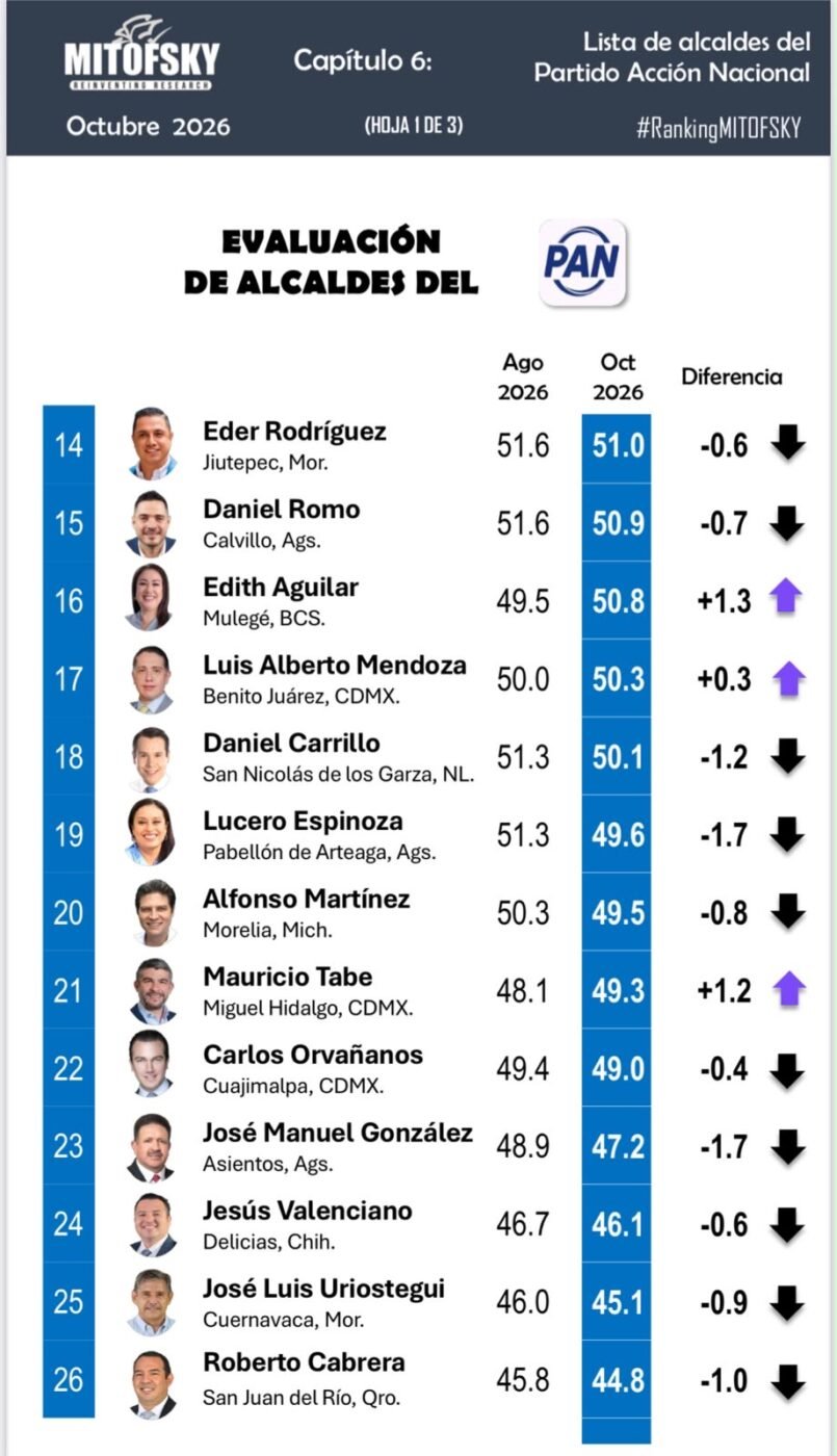 #EsPorJiutepec Eder Rodríguez Casillas, el alcalde mejor evaluado de Morelos.